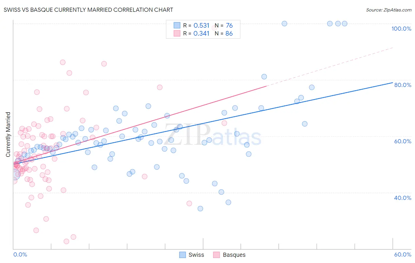 Swiss vs Basque Currently Married