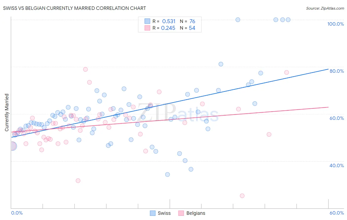 Swiss vs Belgian Currently Married