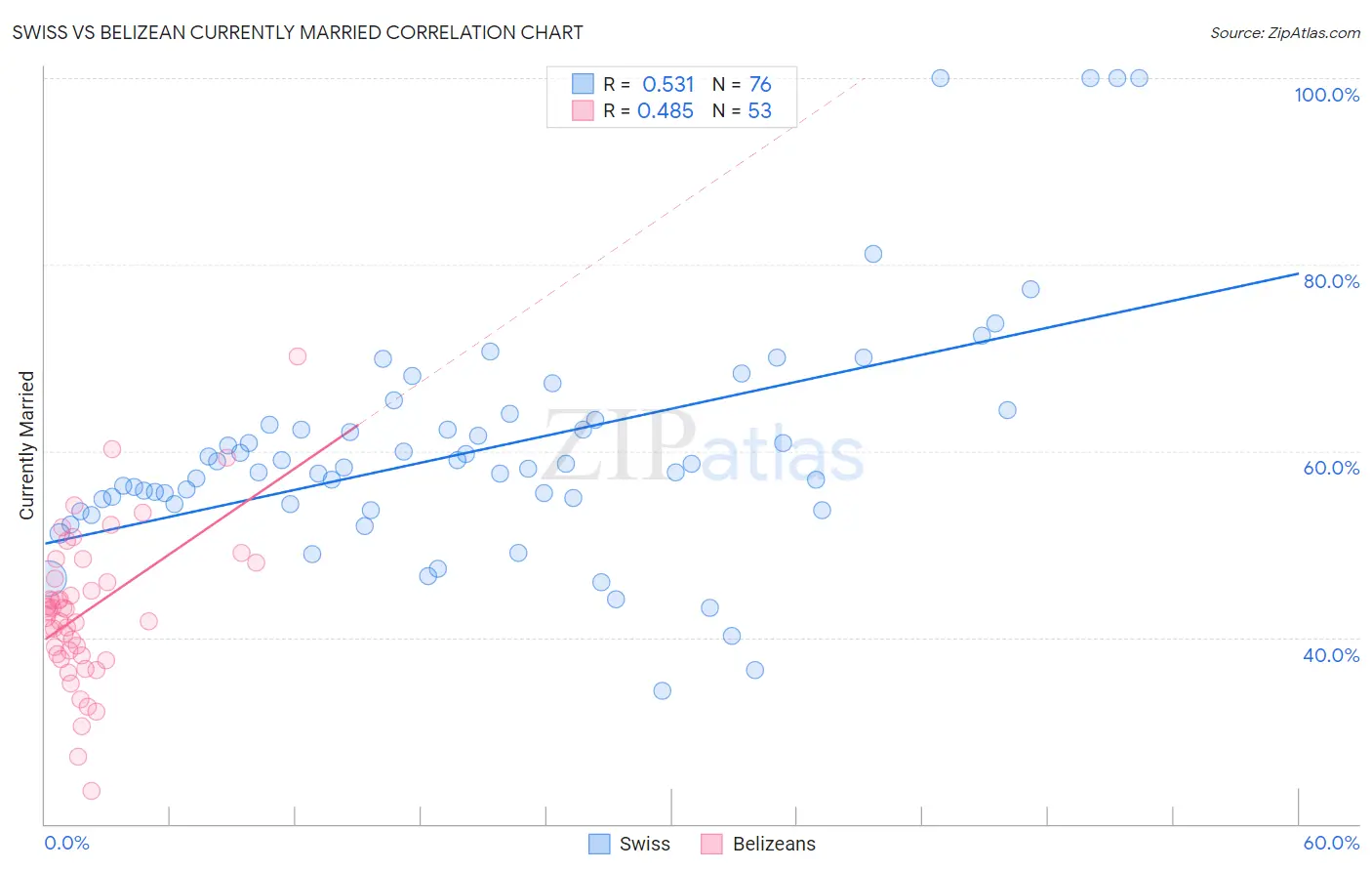 Swiss vs Belizean Currently Married