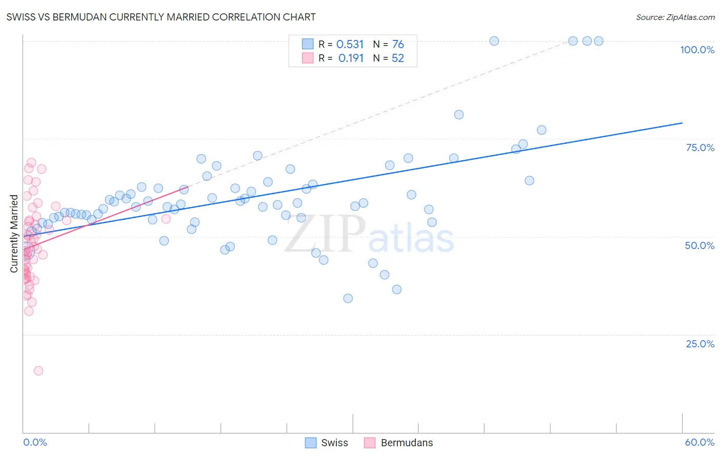 Swiss vs Bermudan Currently Married