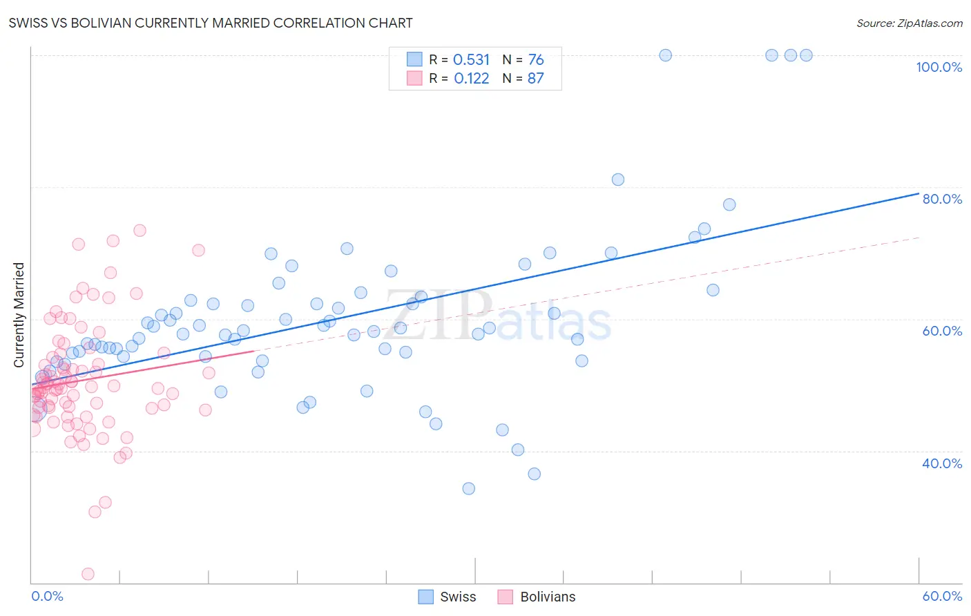 Swiss vs Bolivian Currently Married