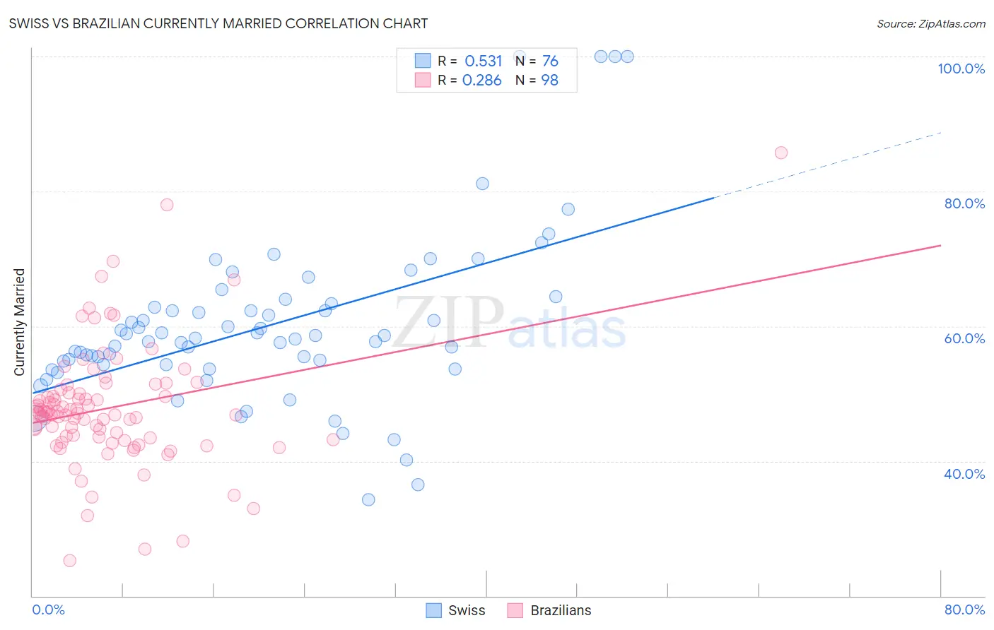 Swiss vs Brazilian Currently Married