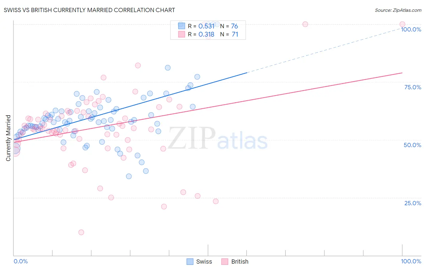 Swiss vs British Currently Married