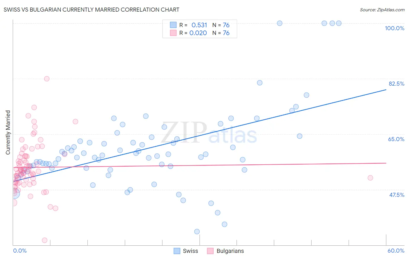 Swiss vs Bulgarian Currently Married