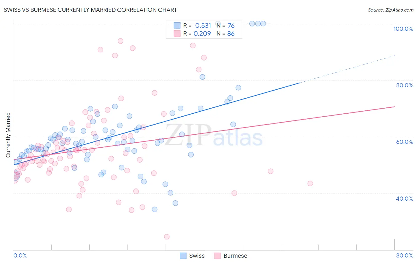 Swiss vs Burmese Currently Married