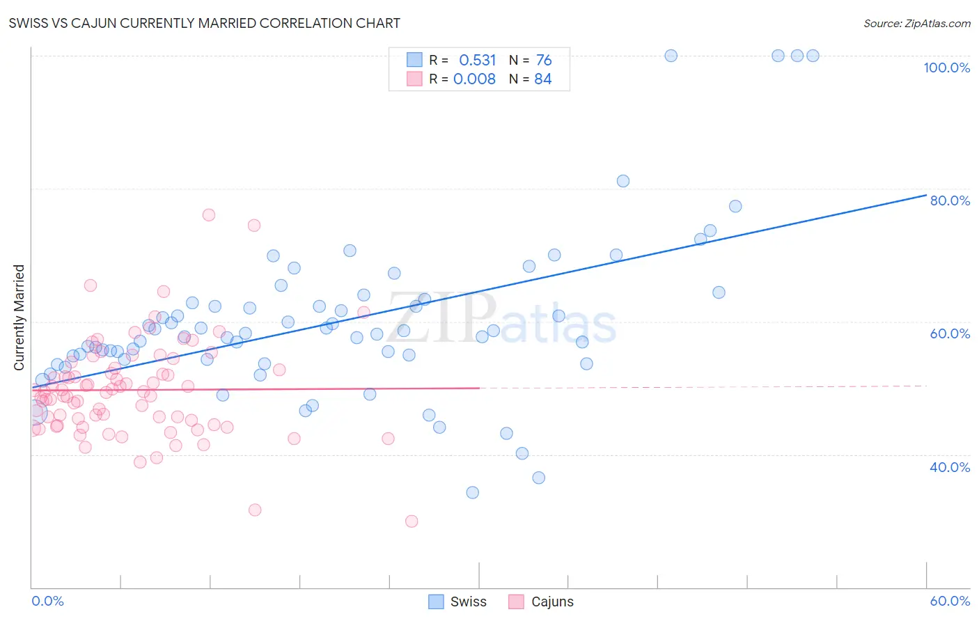 Swiss vs Cajun Currently Married
