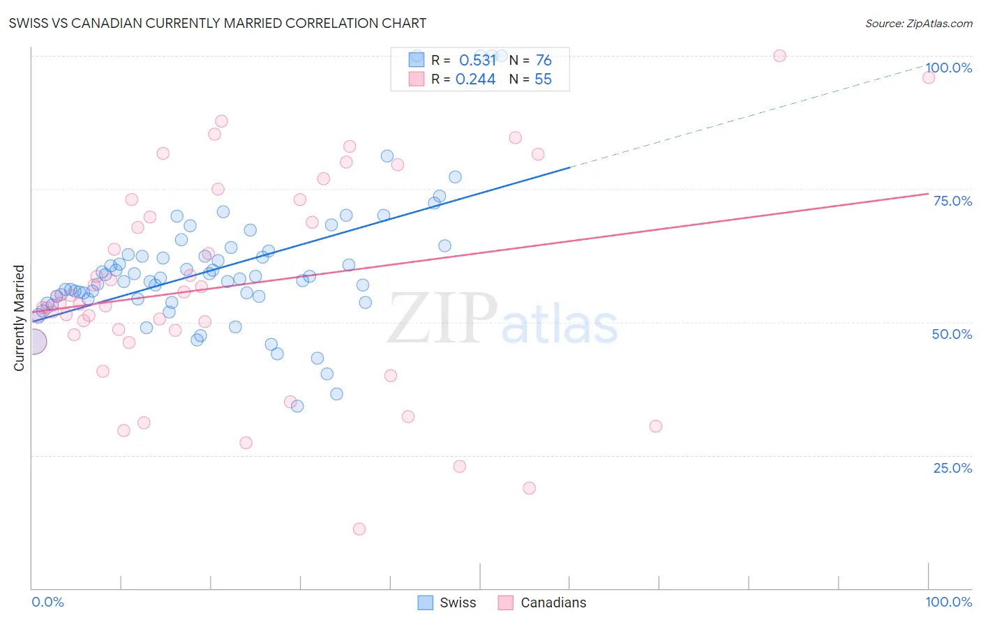 Swiss vs Canadian Currently Married
