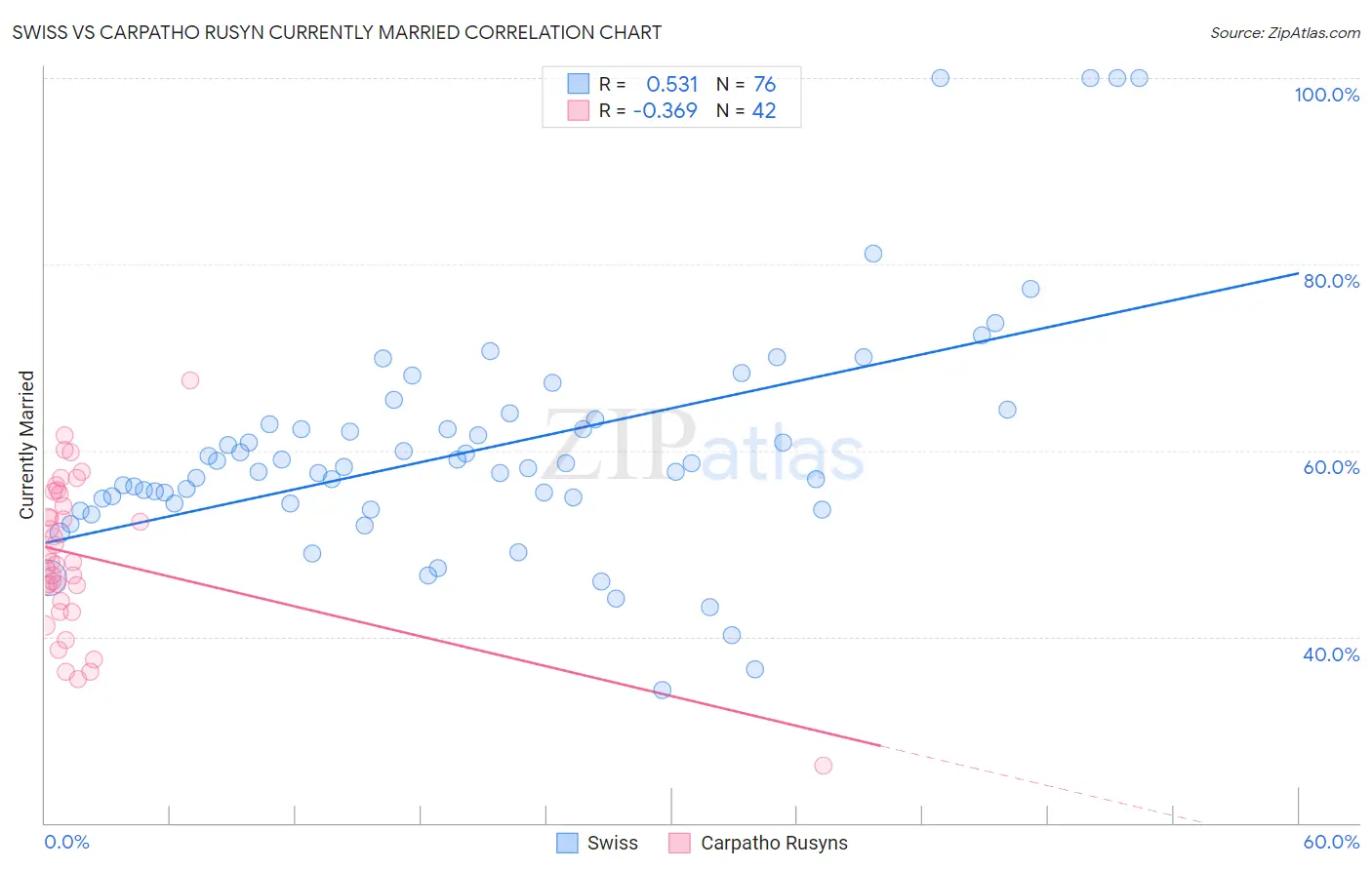 Swiss vs Carpatho Rusyn Currently Married