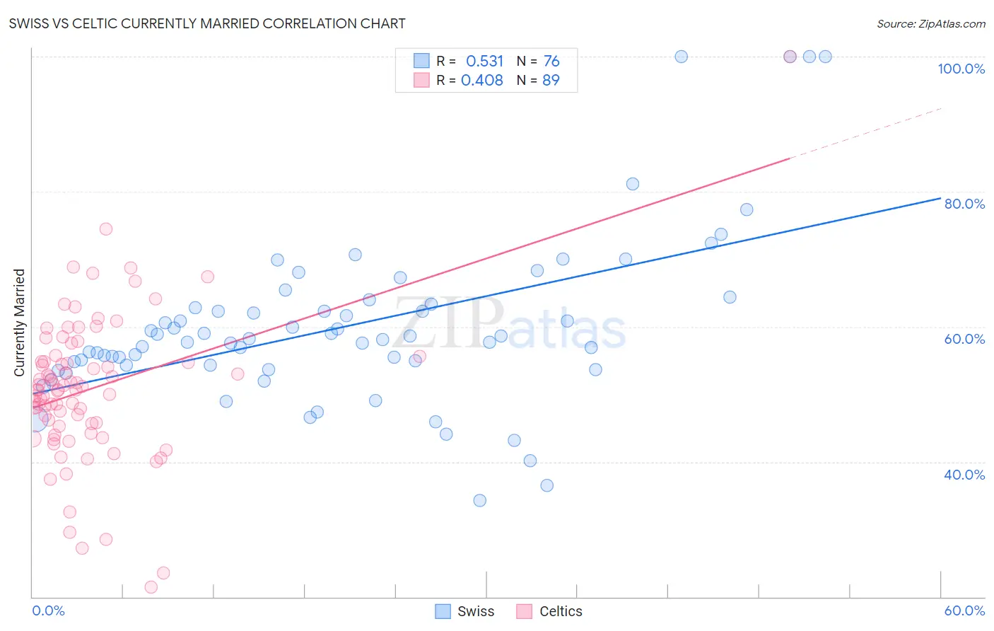 Swiss vs Celtic Currently Married