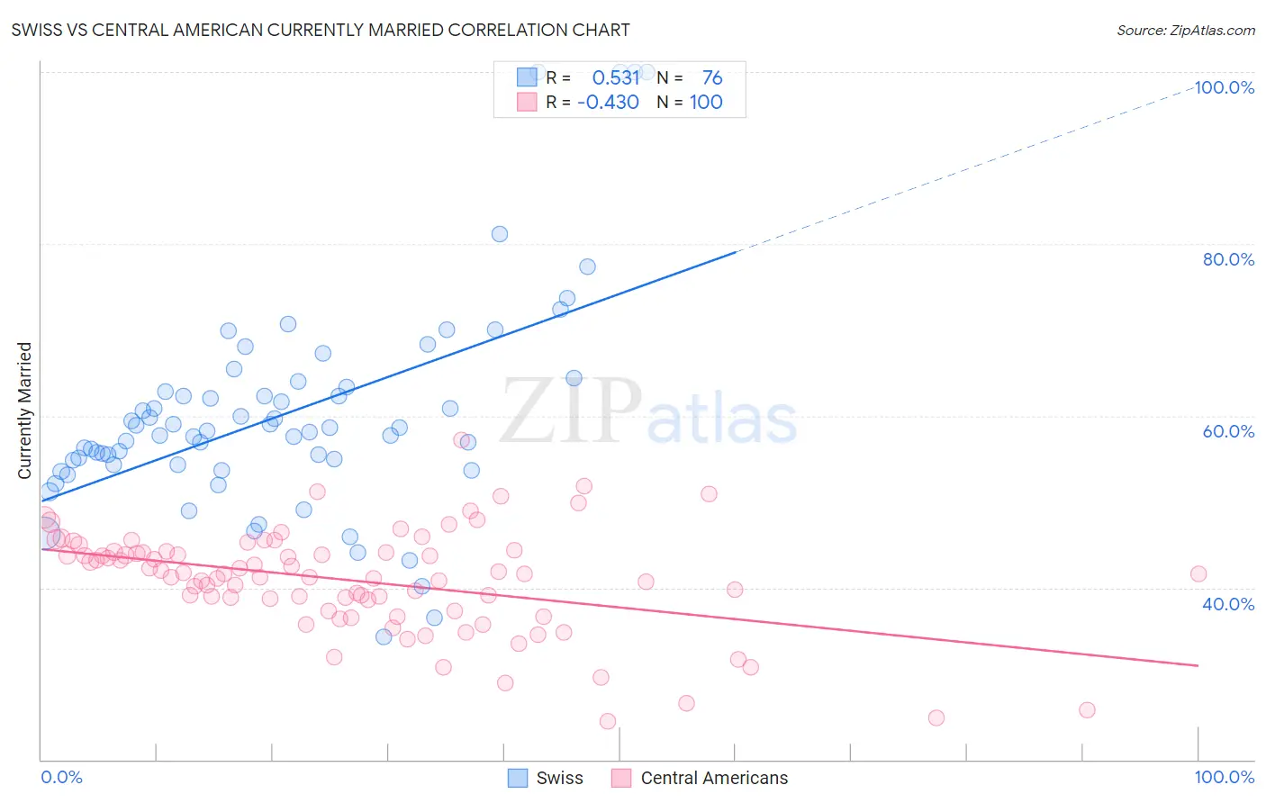 Swiss vs Central American Currently Married