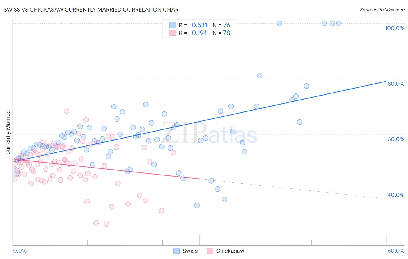 Swiss vs Chickasaw Currently Married