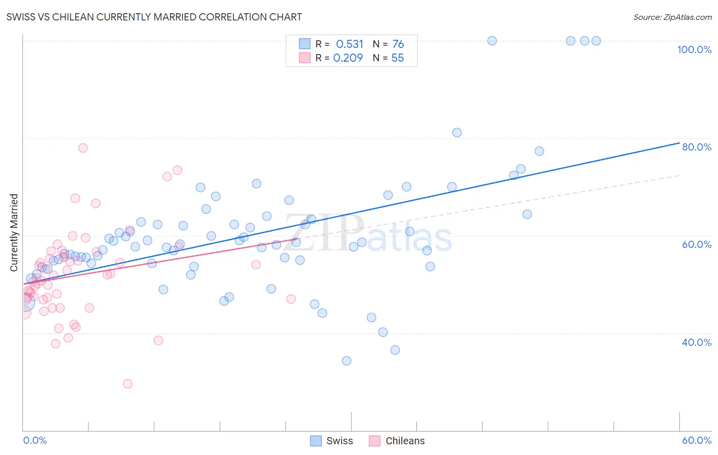 Swiss vs Chilean Currently Married