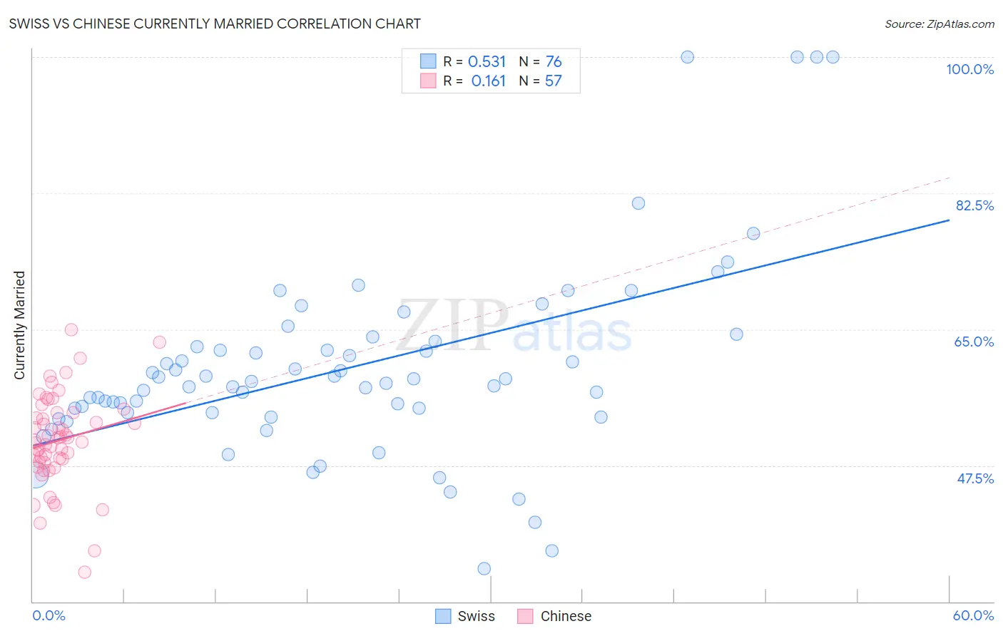 Swiss vs Chinese Currently Married