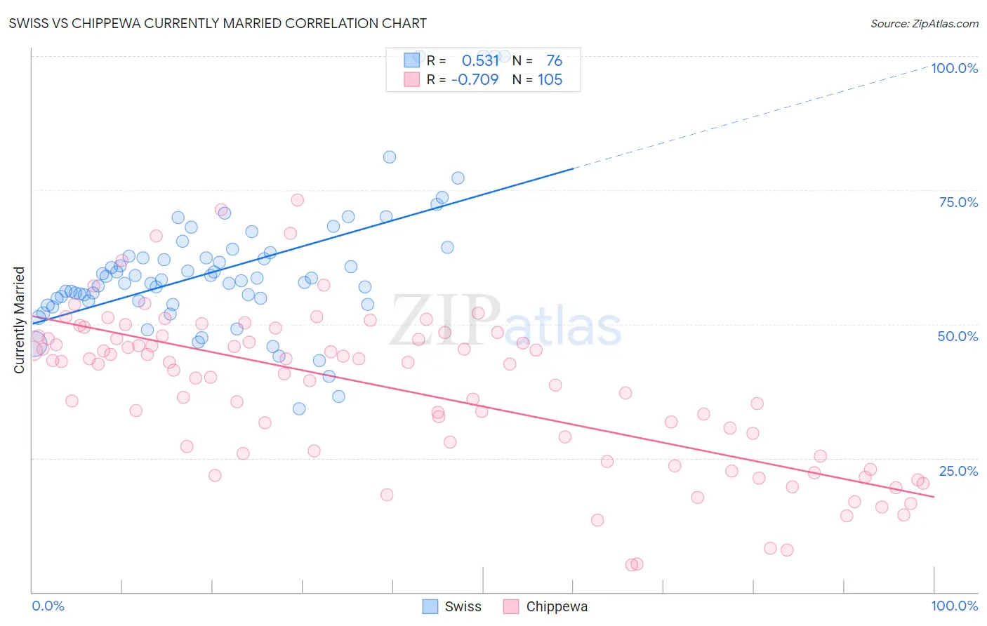 Swiss vs Chippewa Currently Married