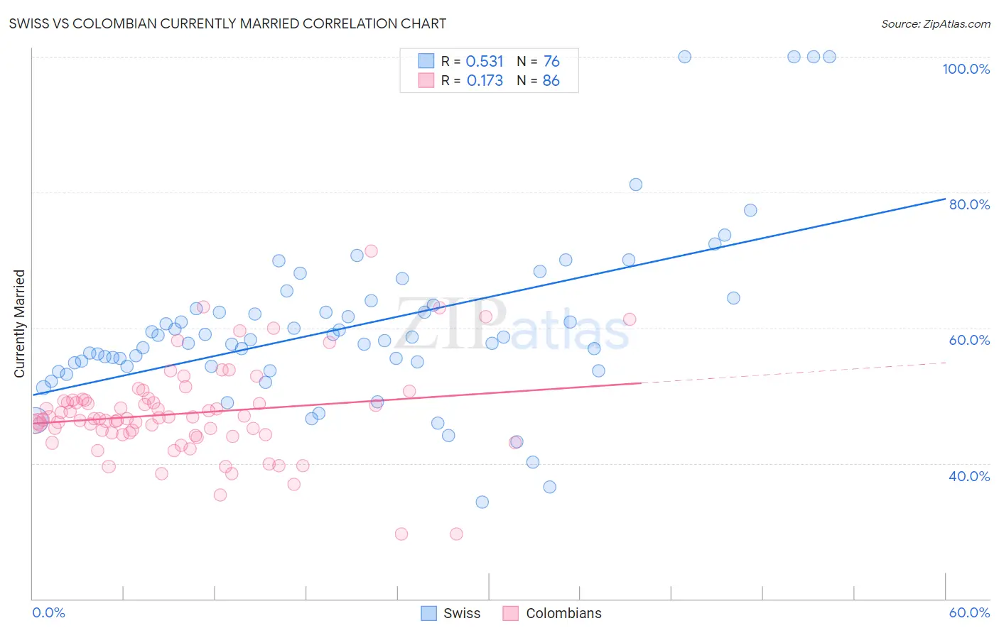 Swiss vs Colombian Currently Married