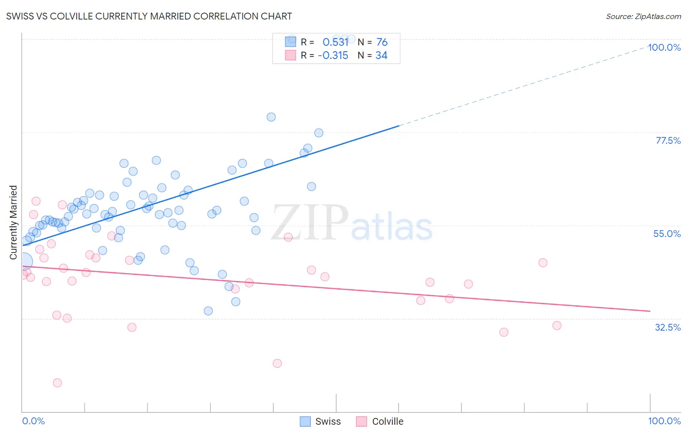 Swiss vs Colville Currently Married