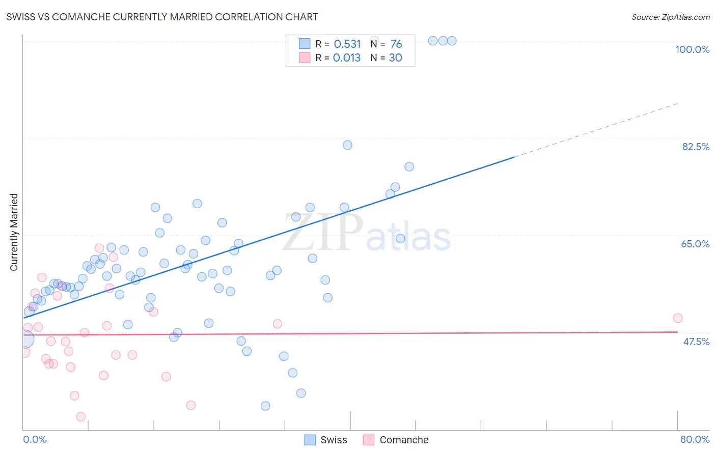 Swiss vs Comanche Currently Married
