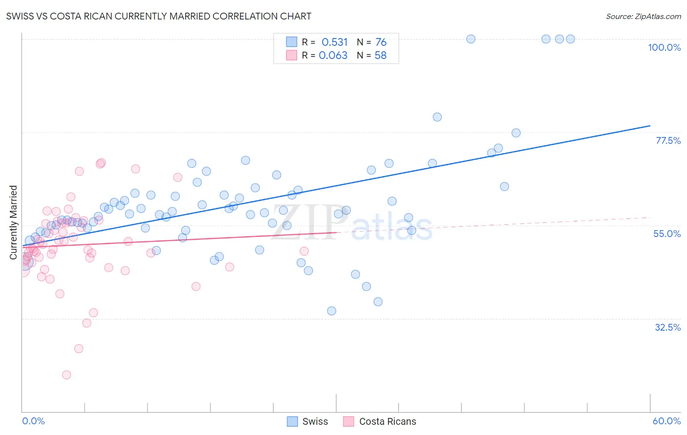 Swiss vs Costa Rican Currently Married