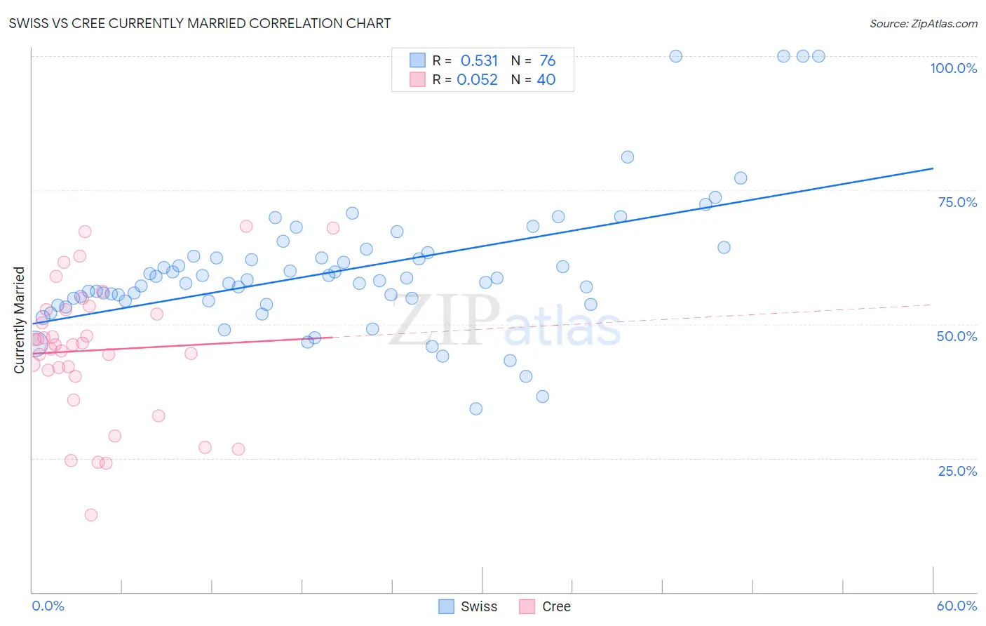 Swiss vs Cree Currently Married