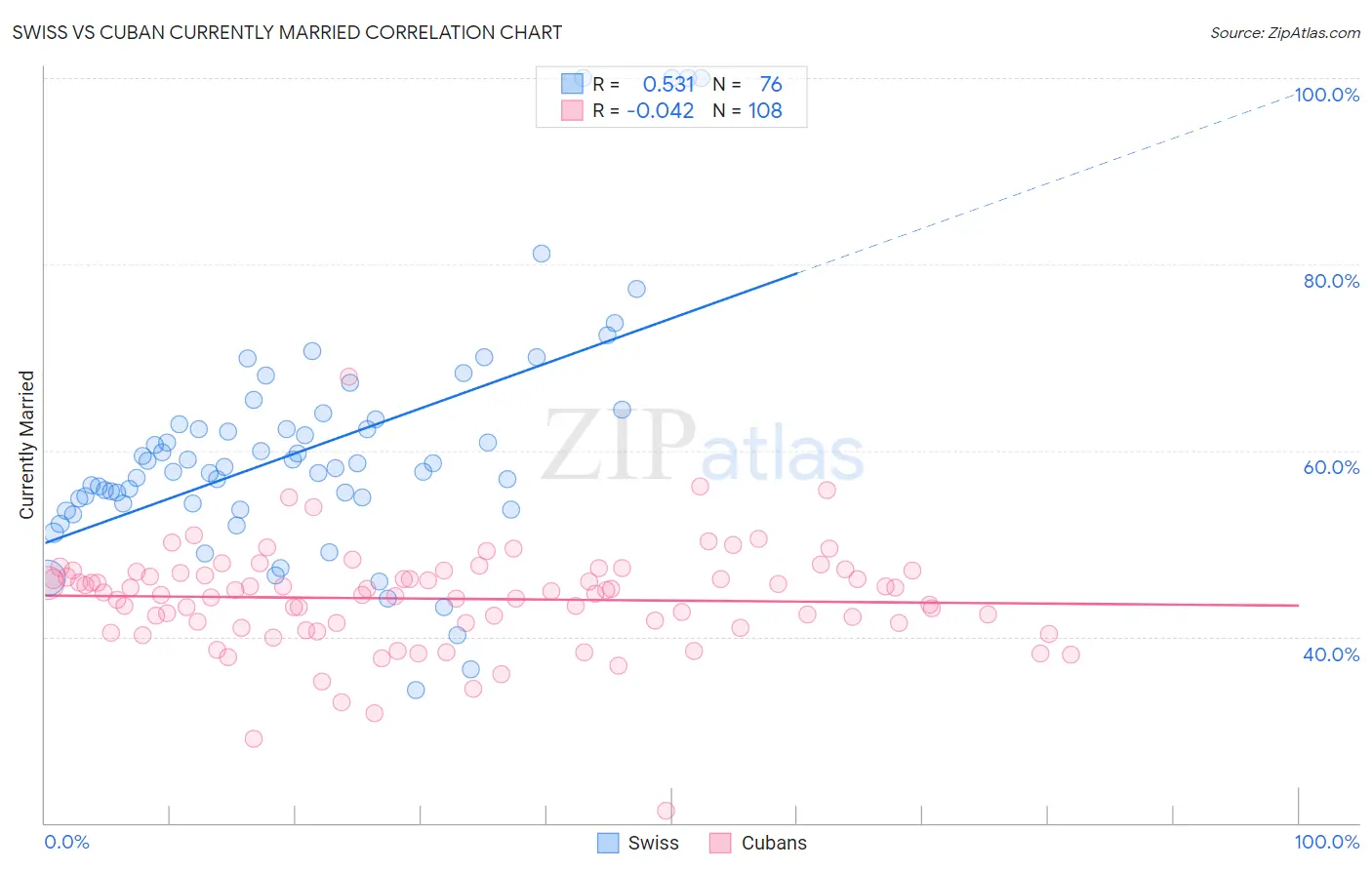 Swiss vs Cuban Currently Married