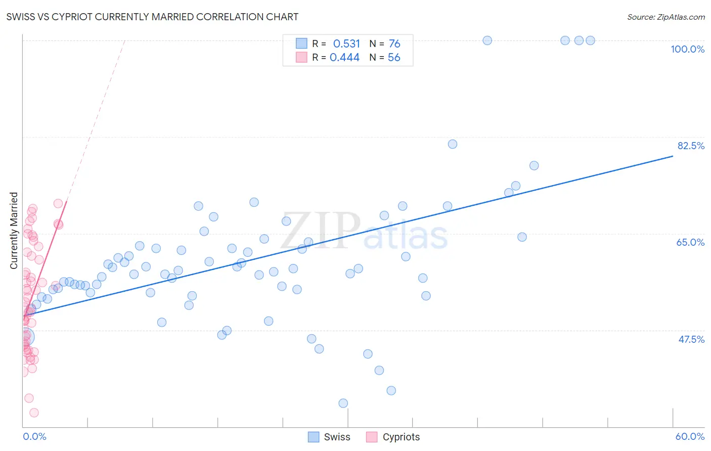 Swiss vs Cypriot Currently Married