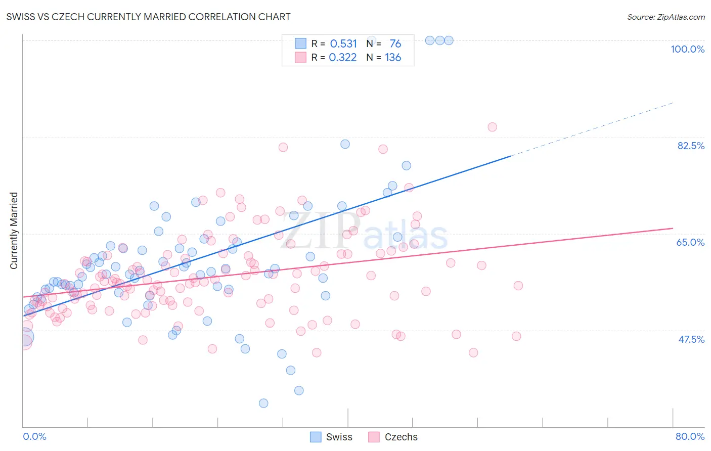 Swiss vs Czech Currently Married