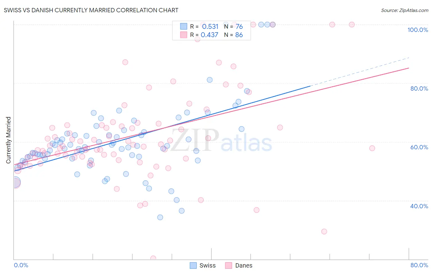 Swiss vs Danish Currently Married