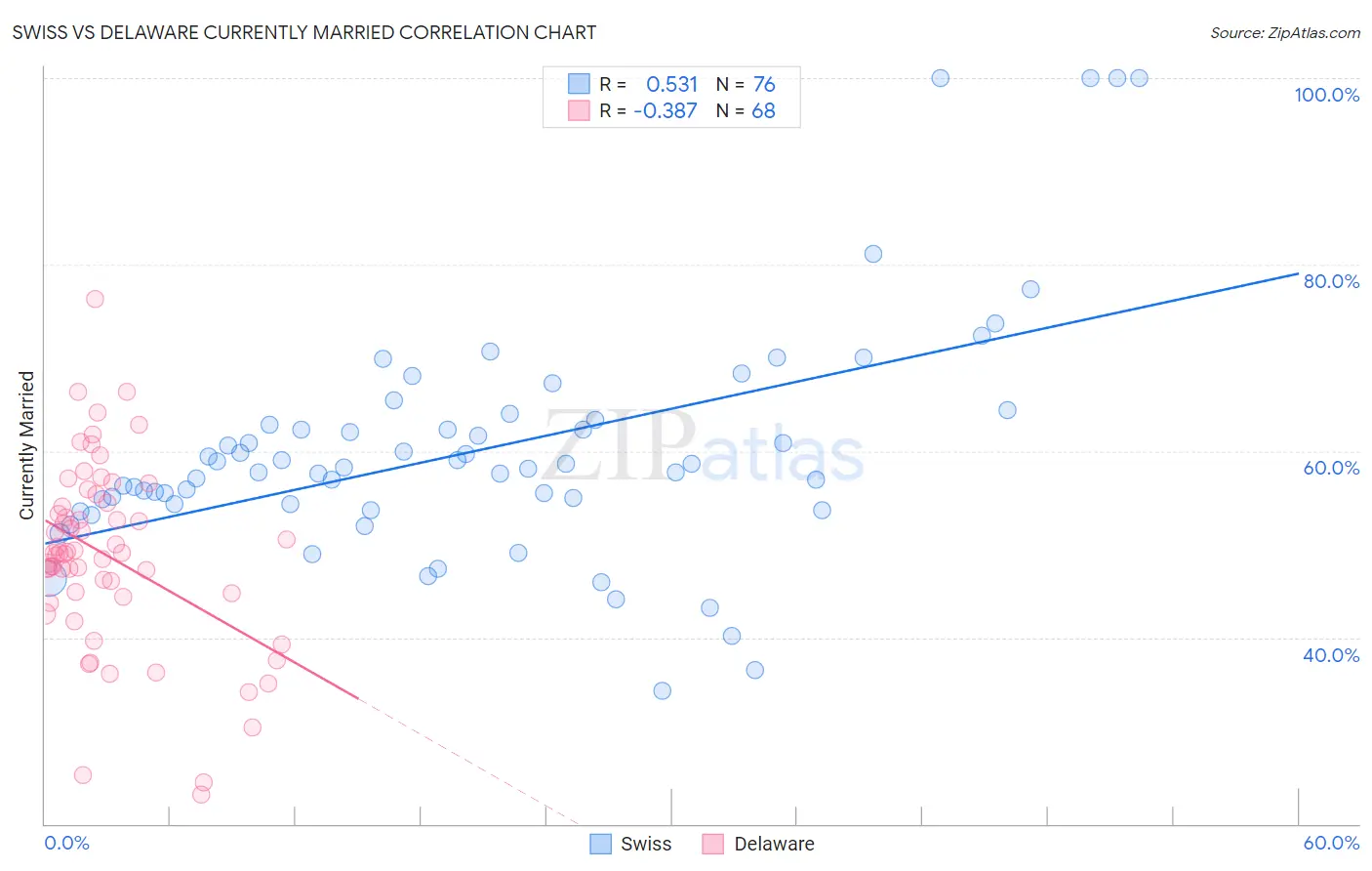Swiss vs Delaware Currently Married