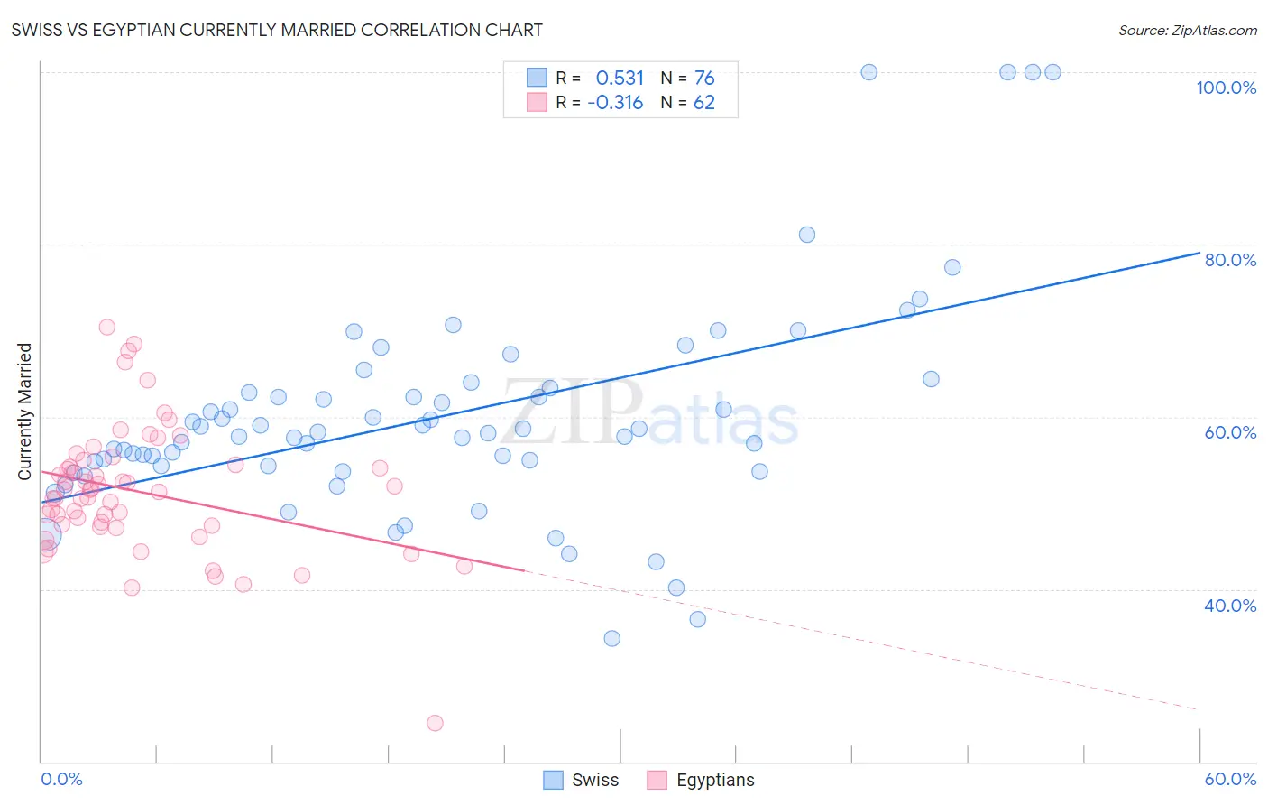 Swiss vs Egyptian Currently Married