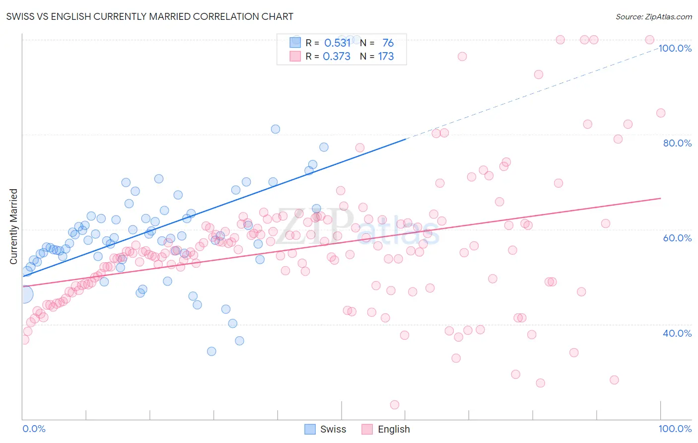 Swiss vs English Currently Married