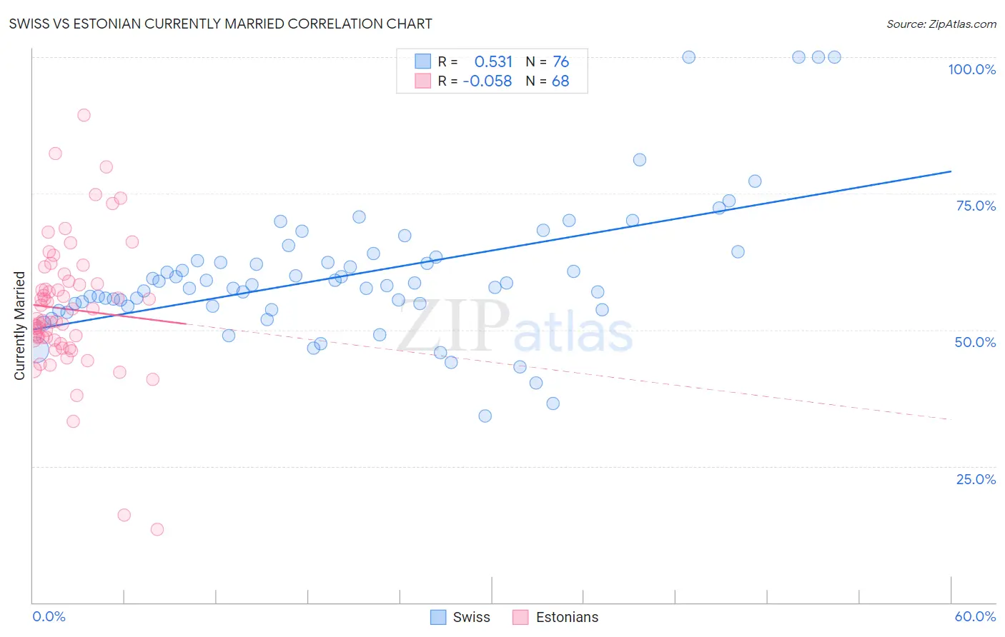 Swiss vs Estonian Currently Married