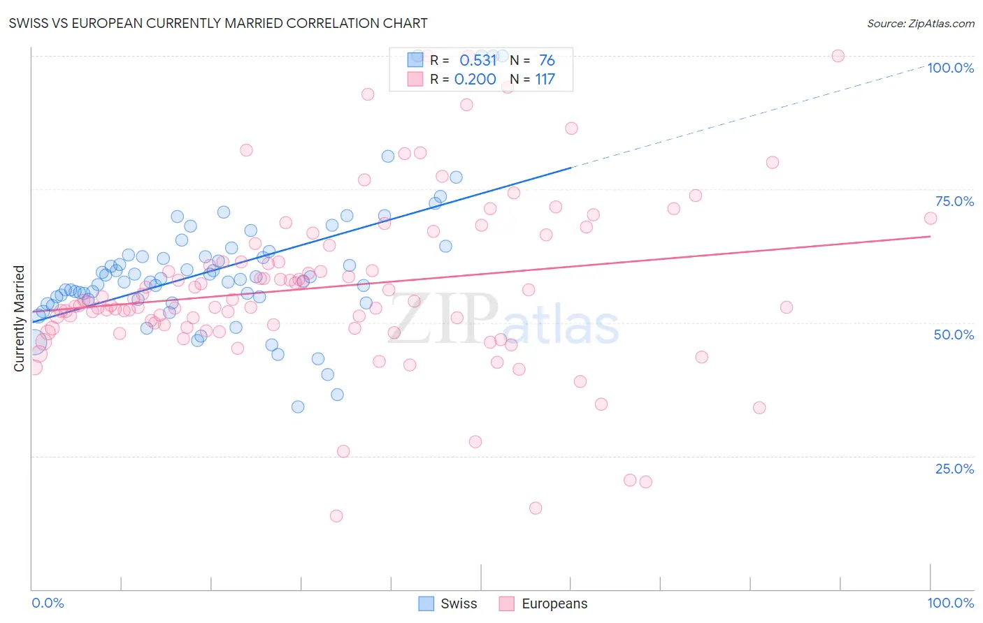 Swiss vs European Currently Married
