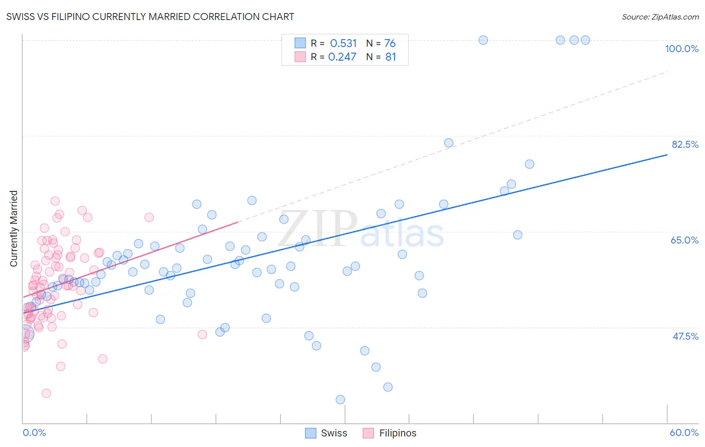 Swiss vs Filipino Currently Married