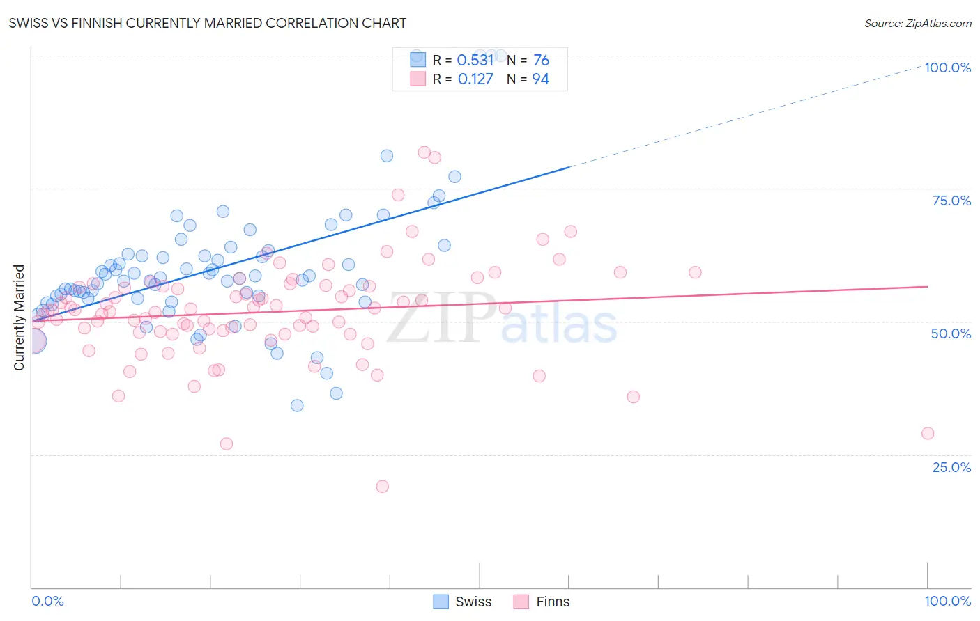 Swiss vs Finnish Currently Married