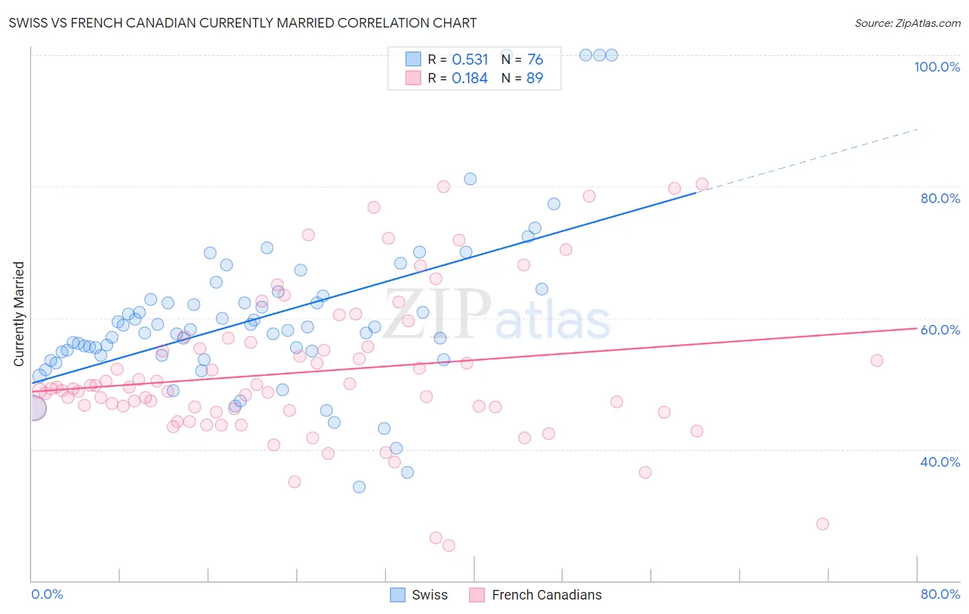 Swiss vs French Canadian Currently Married
