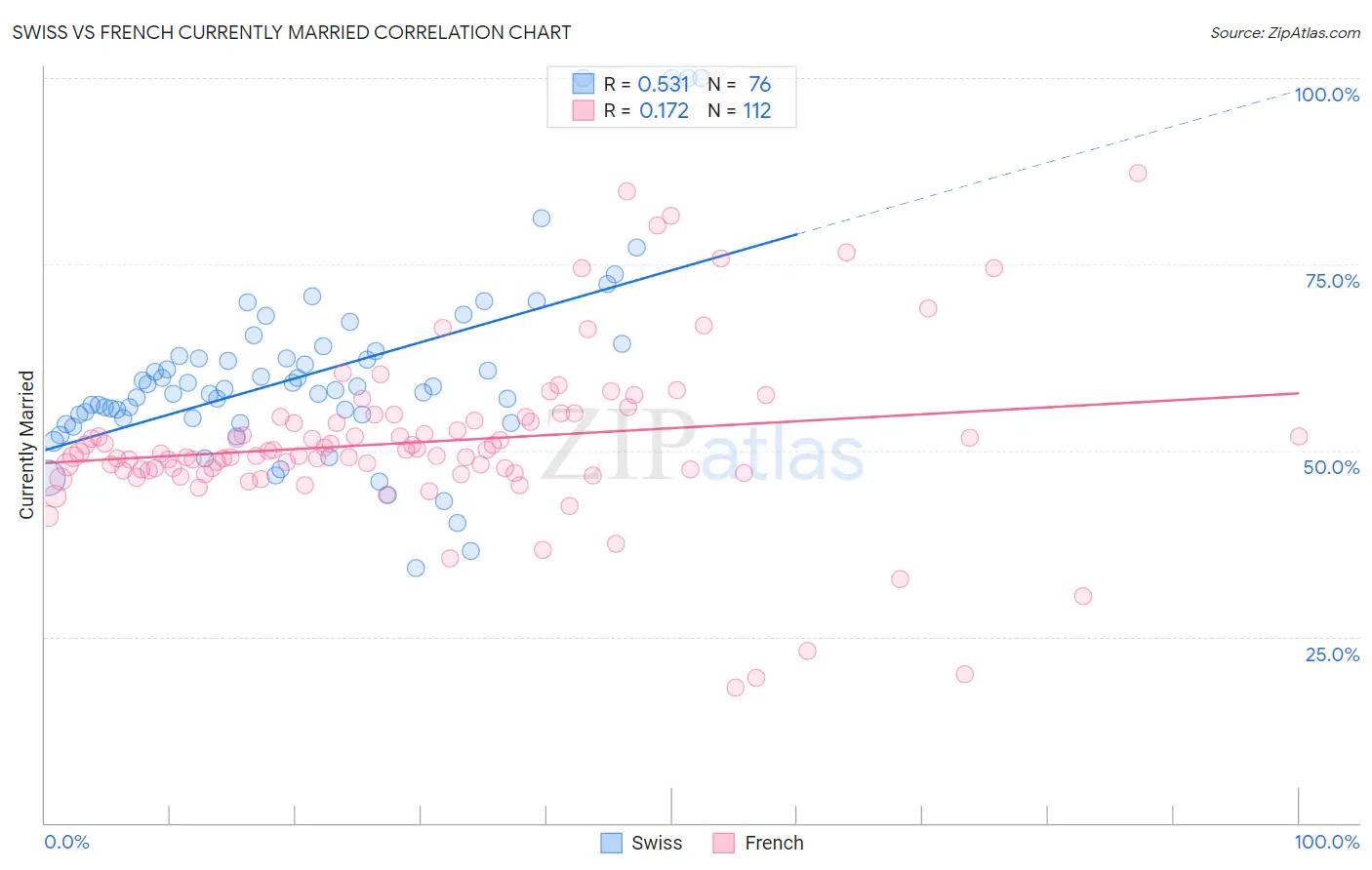 Swiss vs French Currently Married