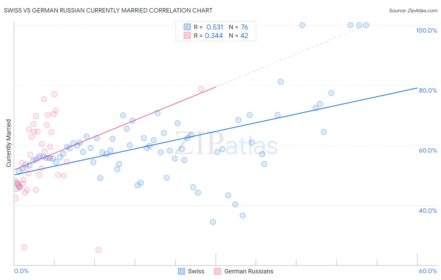 Swiss vs German Russian Currently Married