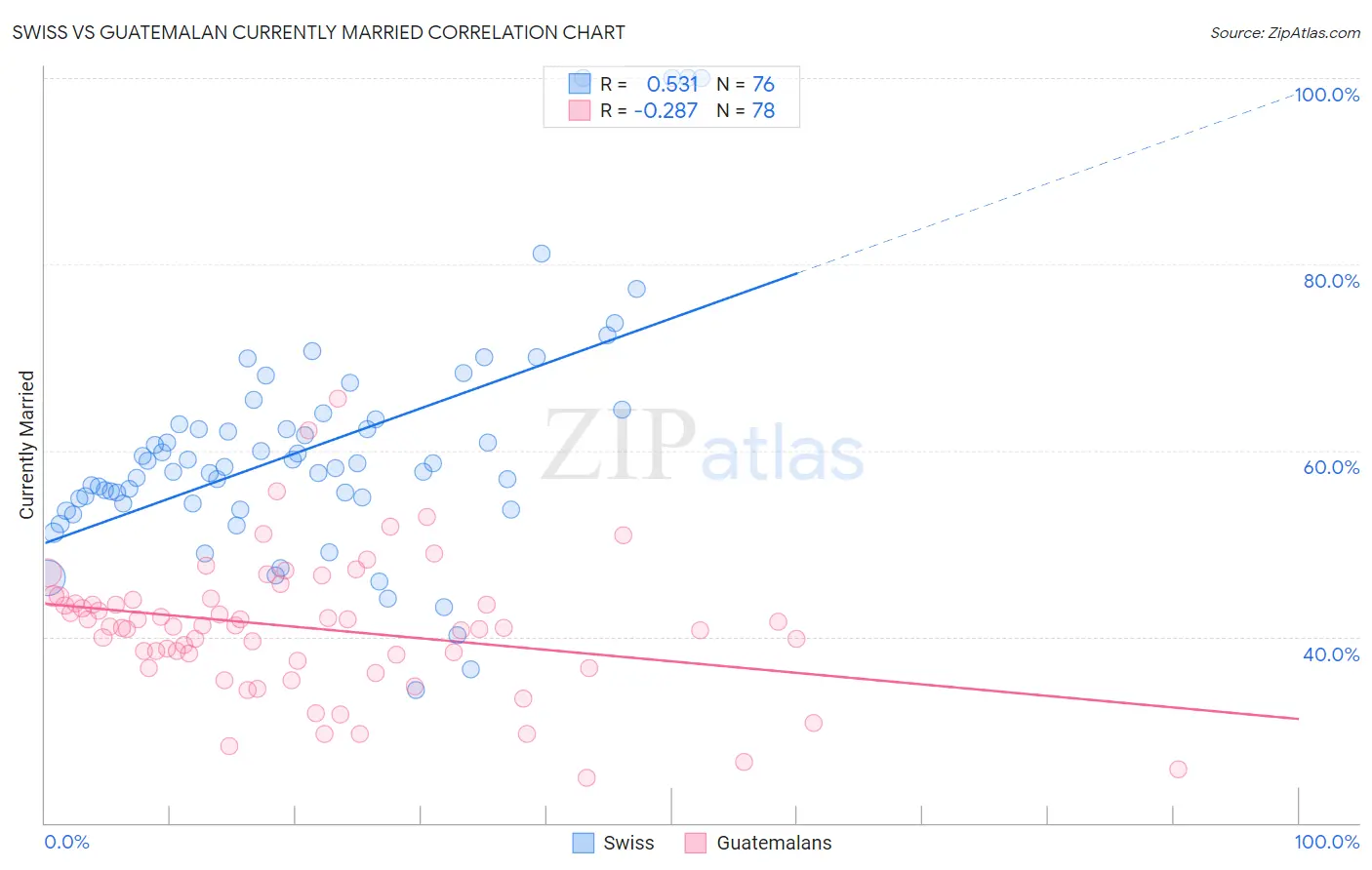 Swiss vs Guatemalan Currently Married