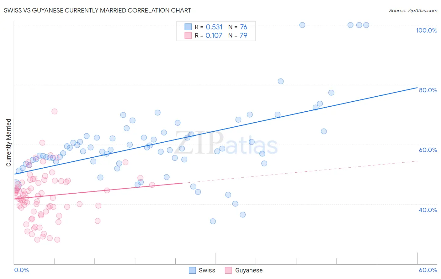 Swiss vs Guyanese Currently Married