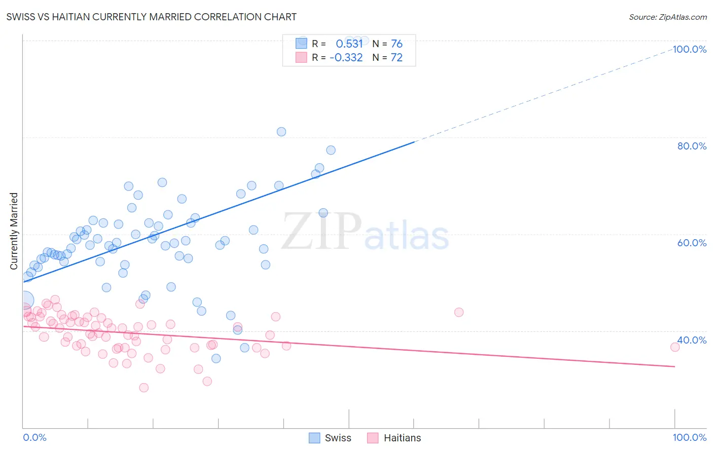 Swiss vs Haitian Currently Married