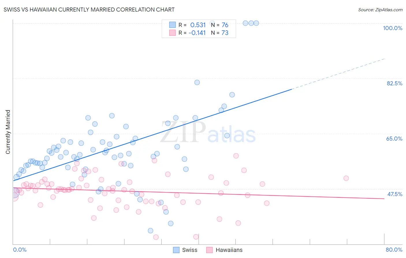 Swiss vs Hawaiian Currently Married