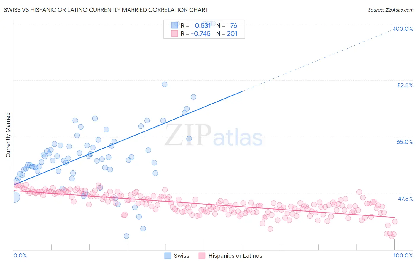 Swiss vs Hispanic or Latino Currently Married