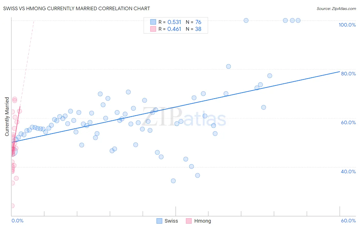 Swiss vs Hmong Currently Married
