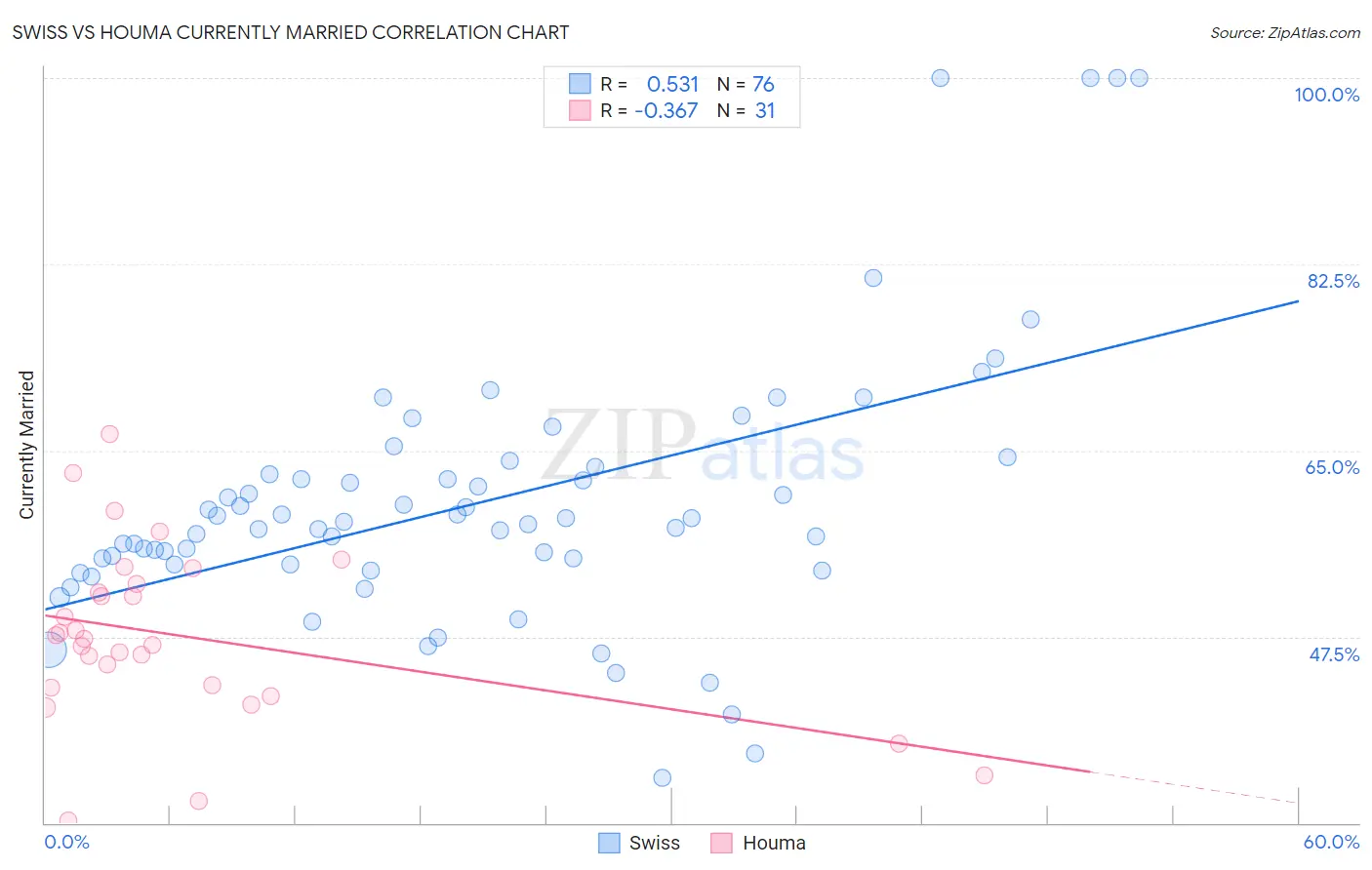 Swiss vs Houma Currently Married