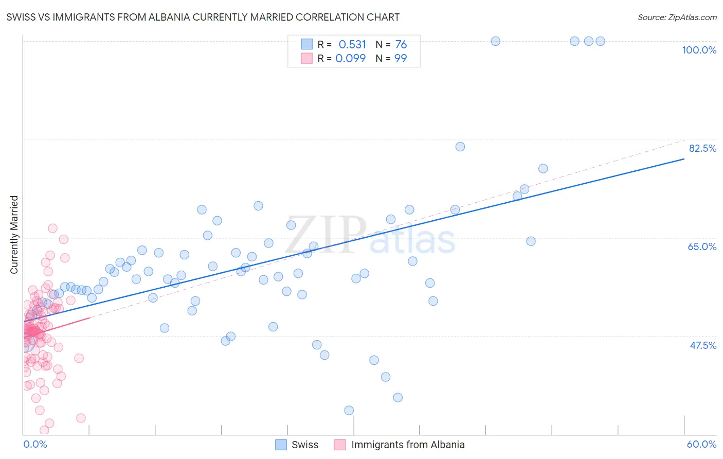 Swiss vs Immigrants from Albania Currently Married