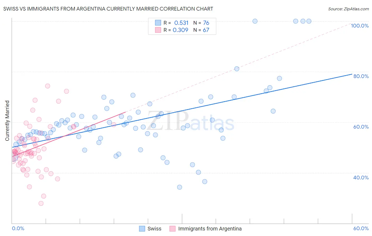 Swiss vs Immigrants from Argentina Currently Married
