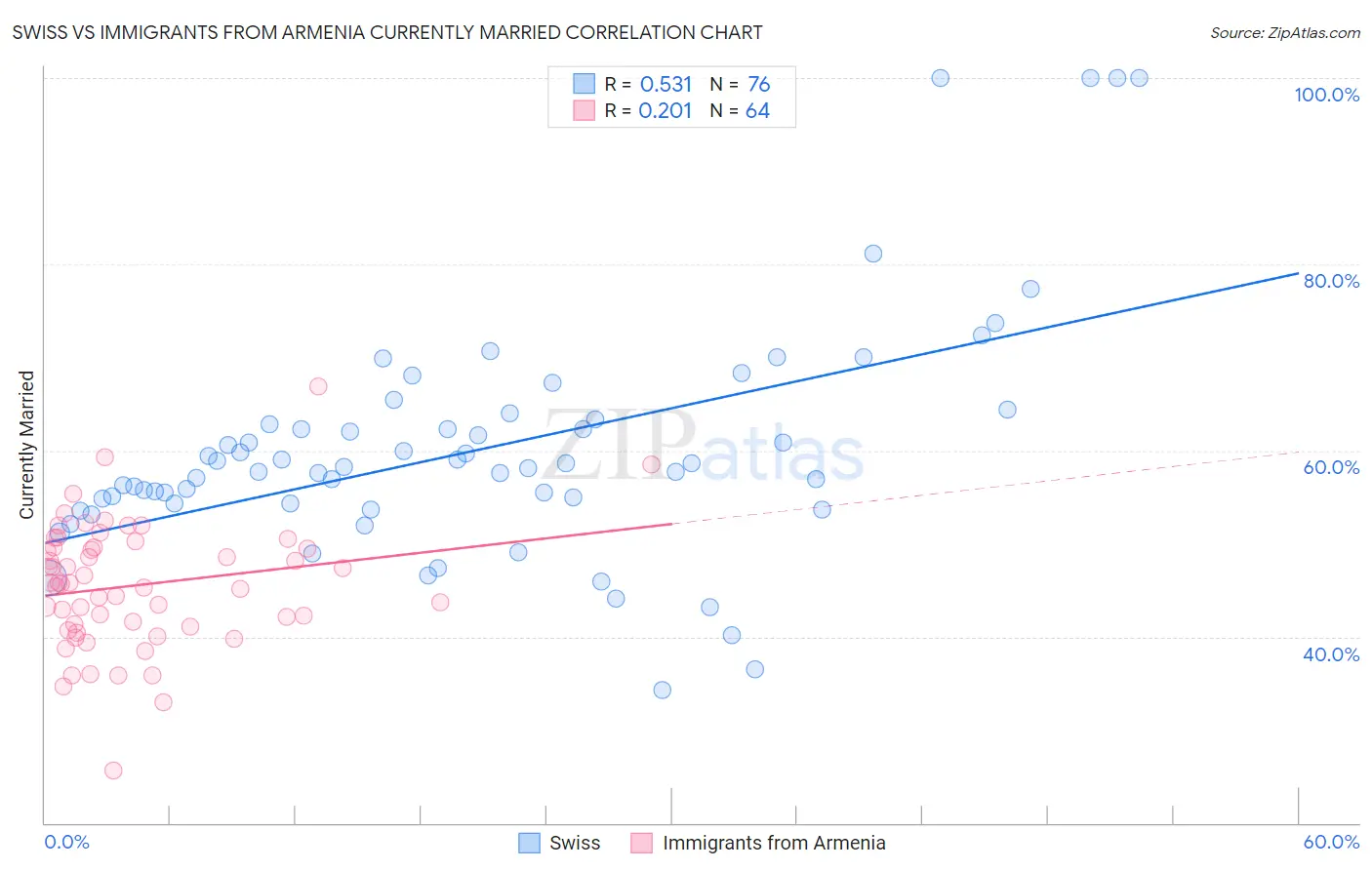 Swiss vs Immigrants from Armenia Currently Married