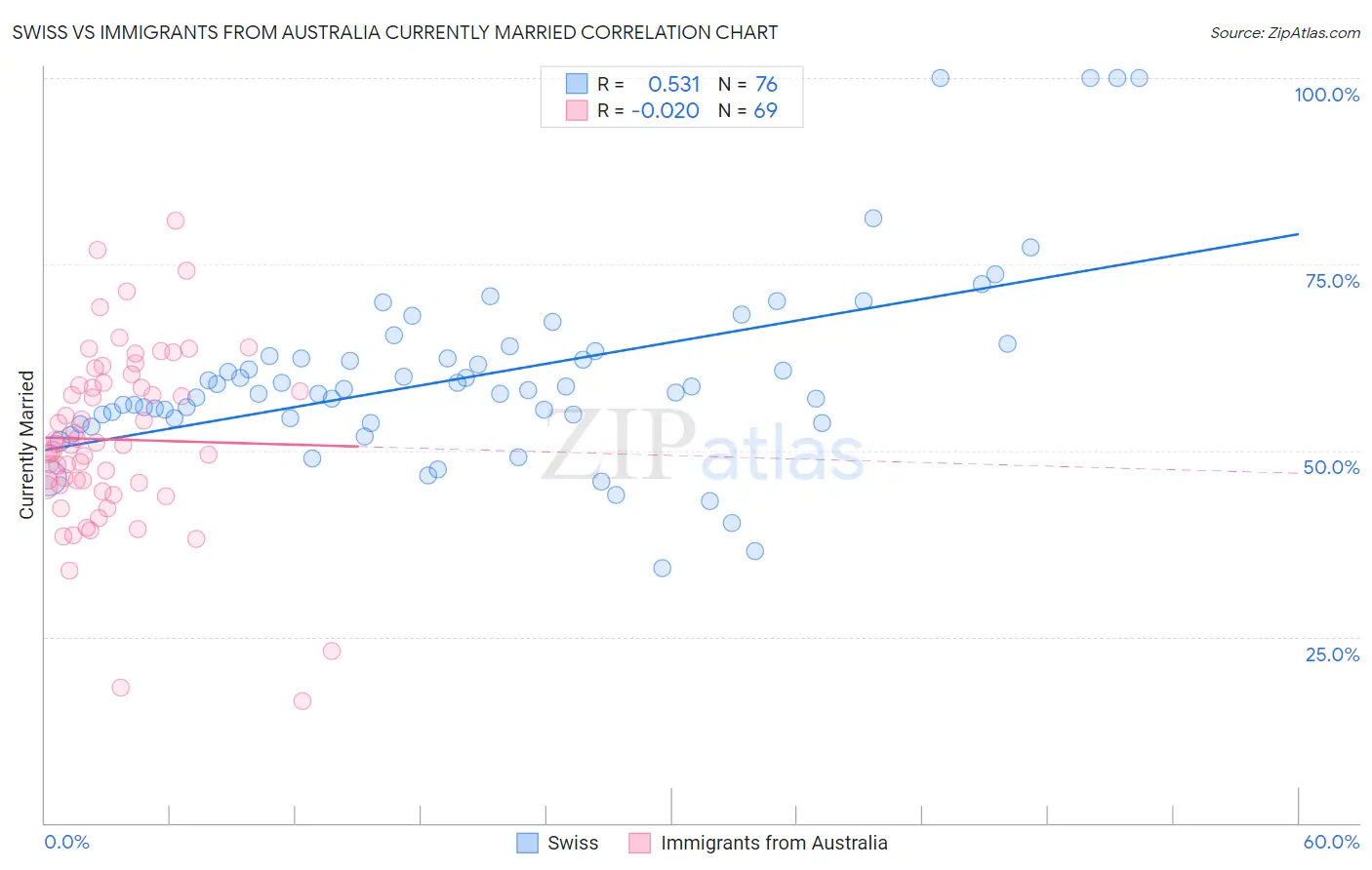 Swiss vs Immigrants from Australia Currently Married