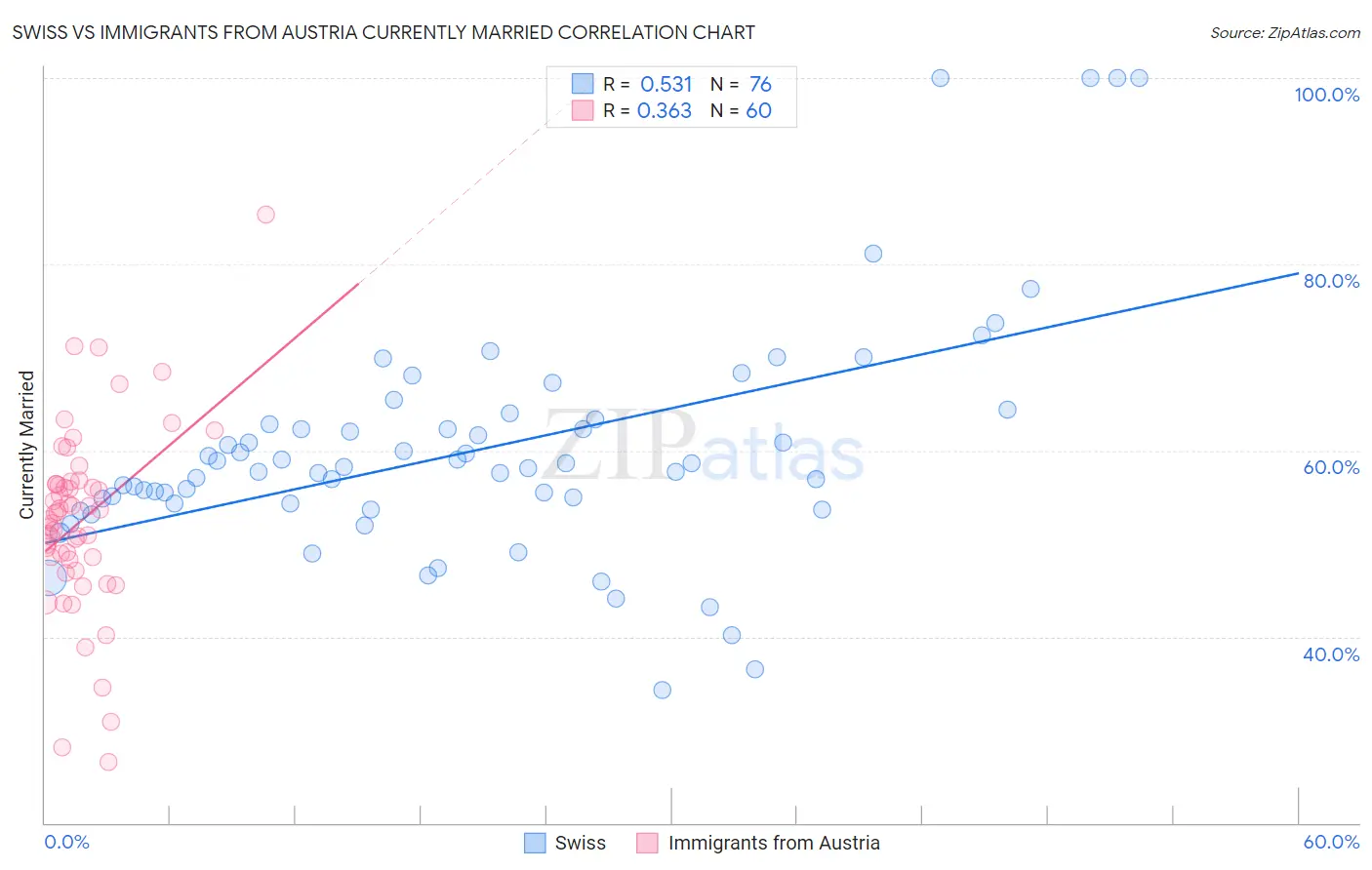 Swiss vs Immigrants from Austria Currently Married