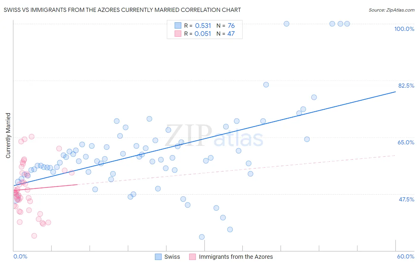 Swiss vs Immigrants from the Azores Currently Married